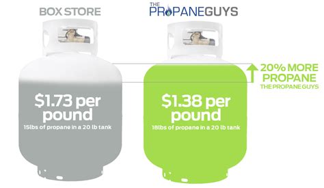 Fair Propane Pricing - The Propane Guys