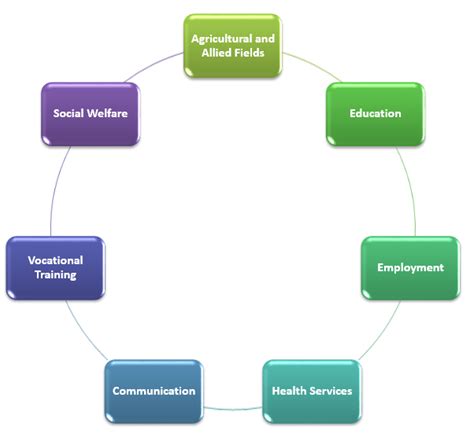 Importance of Community-led Development Initiative in India - Hindrise