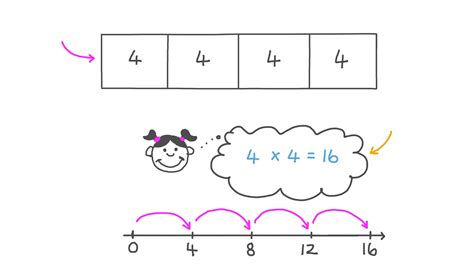 Bar Model For Multiplication