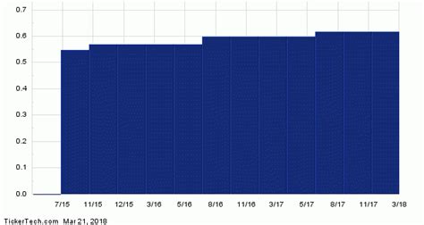 KHC Dividend Yield Pushes Past 4% | Nasdaq