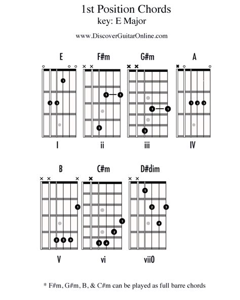 Chords in 1st position: KEY OF E | Discover Guitar Online, Learn to ...