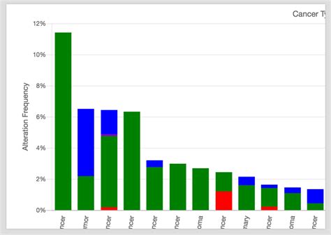 Cancer Types Summary Download PDF: parts of the graph are cut off · Issue #3213 · cBioPortal ...