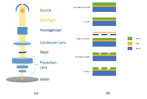 (a) Simplified scheme of a photolithography exposure tool while (b)... | Download Scientific Diagram