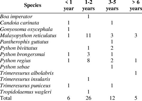 The length of time that various snake species had been kept by ...