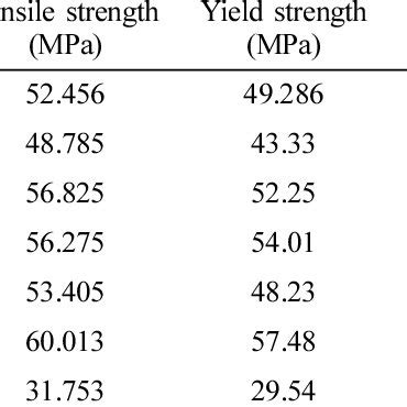 Mechanical Properties of Fabricated Nanocomposites | Download Table