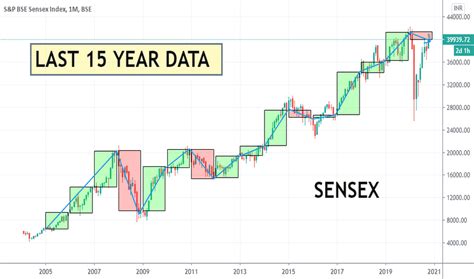 SENSEX Index Charts and Quotes — TradingView