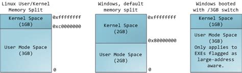 Anatomy of a Program in Memory | Many But Finite