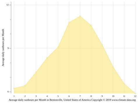 Bentonville climate: Weather Bentonville & temperature by month