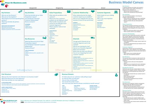 Business Model Canvas — How to Use It