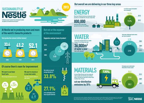 Pin by B. Free on Infographics | Infographic design, Sustainability ...