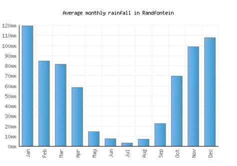 Randfontein Weather averages & monthly Temperatures | South Africa | Weather-2-Visit