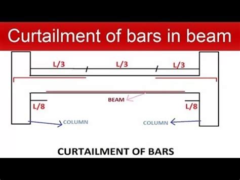 Curtailment of Bars in Beam - YouTube