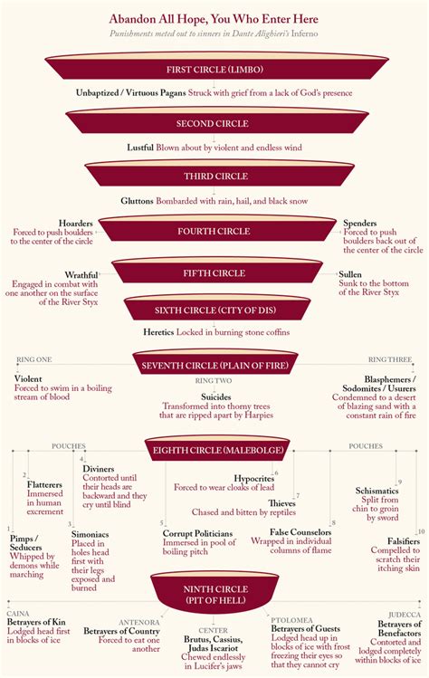 Infographic of Dante's Hell