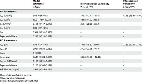 Pharmacokinetic and pharmacodynamic model parameters. | Download Table