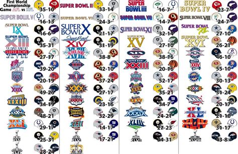 Made a Super Bowl History Diagram, thoughts? : nfl