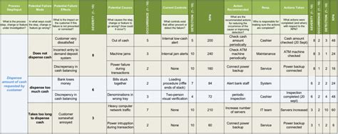 FMEA – Failure Mode and Effects Analysis - apppm