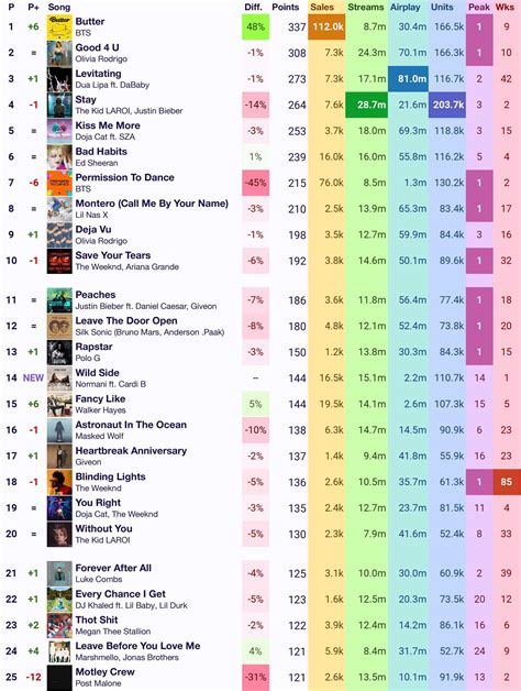 Country Music Billboard Charts 2024 - Desiri Beitris