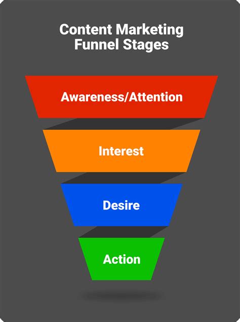 Best Marketing Funnel Stages Explained with Top 3 Marketing Funnel Examples