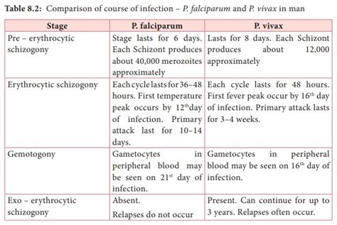 Plasmodium vivax - Clinical Manifestations, laboratory Diagnosis, Treatment, Prevention and Control