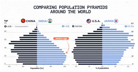 Population Pyramid Comparison Worksheet Answers