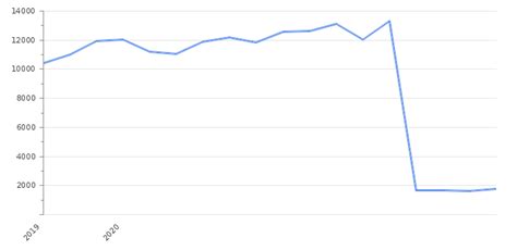 Croatia GDP Value & Rate 2024 | Per capita | GDP Structure