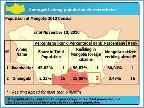 Mongolia 2010 population census main findings