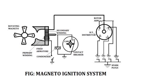 Magneto Ignition System: Definition, Parts, Working, Advantages, Application [Notes & PDF]