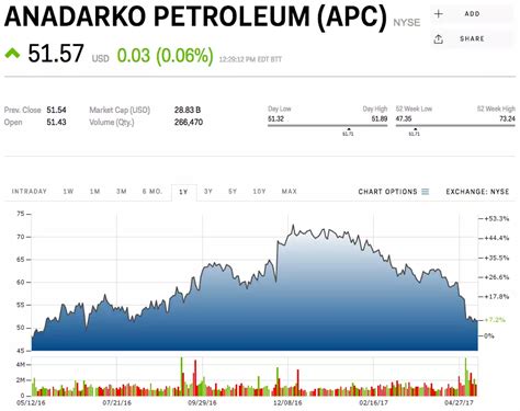 1. Anadarko Petroleum Corporation | Business Insider India