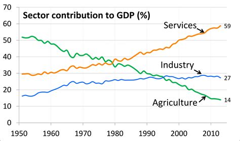 File:1951 to 2013 Trend Chart of Sector Share of Total GDP for each ...