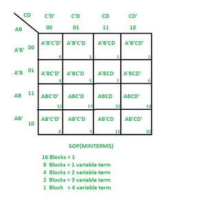 Introduction of K-Map (Karnaugh Map) - GeeksforGeeks