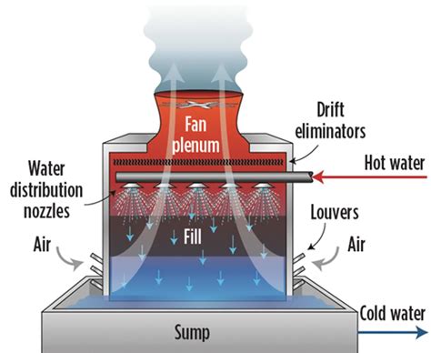 Cooling tower heat transfer basics—Part 3