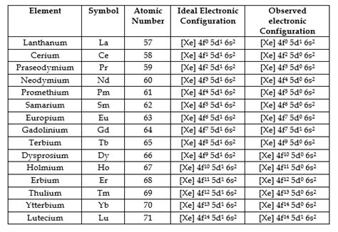 f-block elements | inner transition elements | Lanthanides and ...