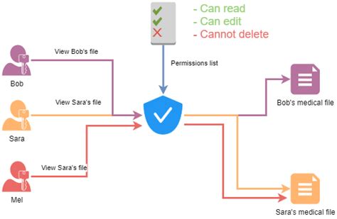 Preventing Broken Access Control: A Laravel Guide