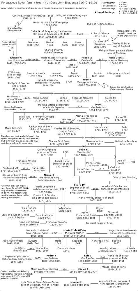 Portuguese monarchs family tree - Academic Kids