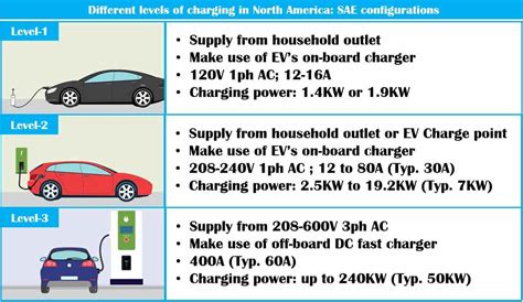 CHARGING BASICS 102: Electric Vehicle Charging Levels, Modes and Types Explained | North America ...