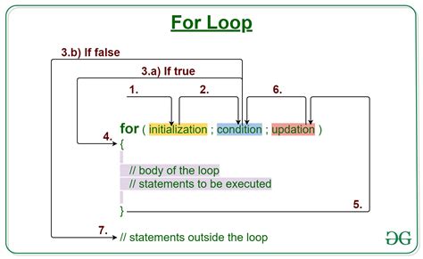 C/C++ For loop with Examples - GeeksforGeeks