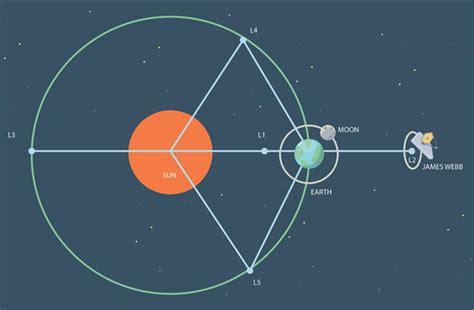 Orbit Map of James Webb Space Telescope [view 28+] james webb space ...