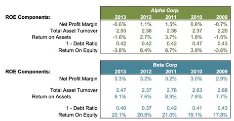 DuPont Analysis - Finance Train