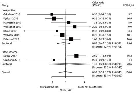 Association between passing return-to-sport testing and re-injury risk in patients after ...