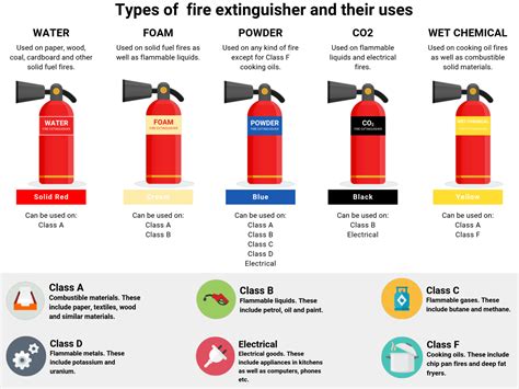 The Types Of Fire Extinguishers | Classifications, Water, Foam, CO2