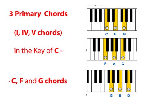 I, IV, V Chords Zebra Keys Blog