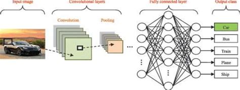 General convolution network architecture [ 30 ] • Convolution layer ...