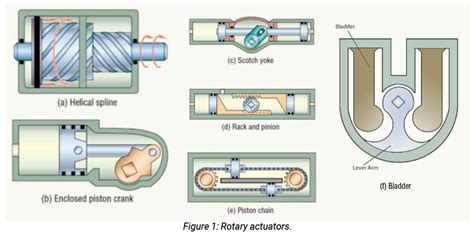 Test Your Skills: Size a Rotary Actuator - Fluid Power Journal