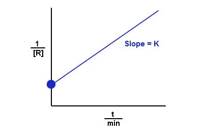 Second Order Reaction - Definition and Derivation for Rate Law and Half ...