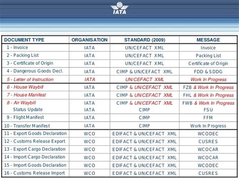 Iata Cargo Xml Electronic Messages Approach V0.4