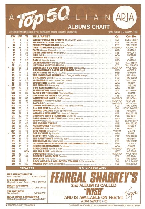 Chart Beats: This Week In 1988: January 31, 1988