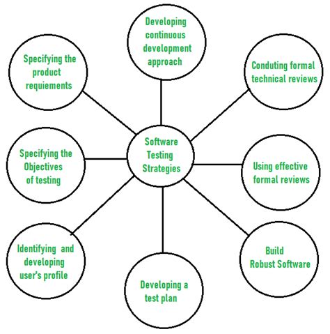 Software Testing Strategies - GeeksforGeeks