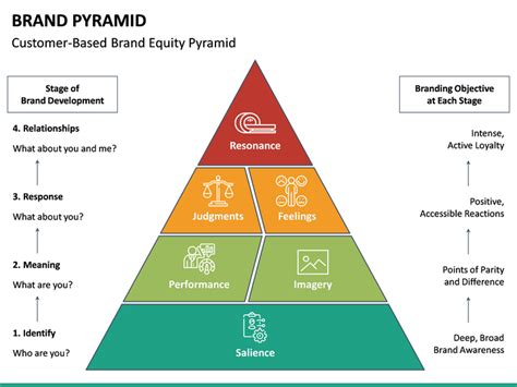 Brand Pyramid Template