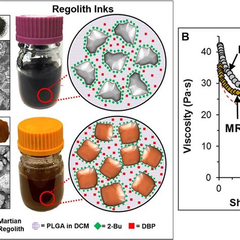 (A) Representation of the Lunar and Martian regolith simulant inks, LRS... | Download Scientific ...