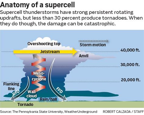 Supercell Thunderstorm Diagram